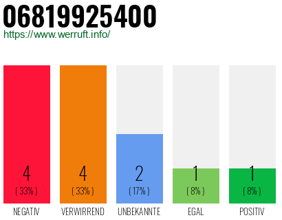 Rufnummer 06819925400 Telefonnummer 06819925400