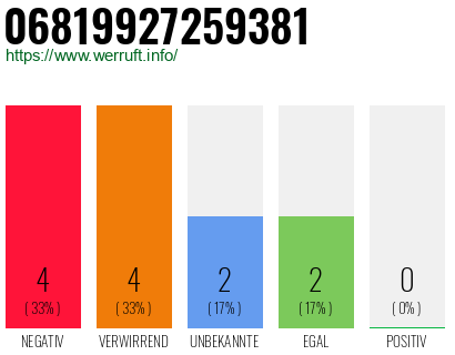 Rufnummer 06819927259381 Telefonnummer 06819927259381