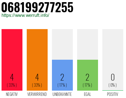 Rufnummer 068199277255 Telefonnummer 068199277255
