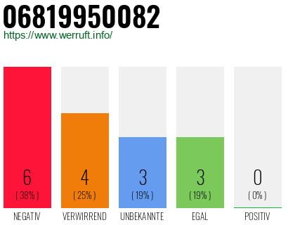 Rufnummer 06819950082 Telefonnummer 06819950082