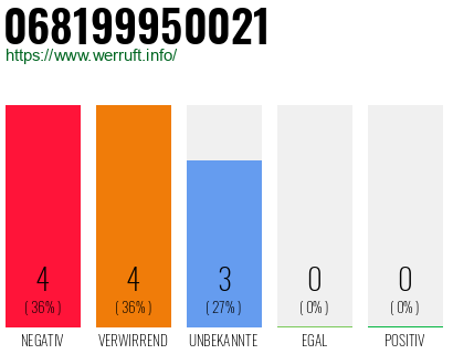 Rufnummer 068199950021 Telefonnummer 068199950021