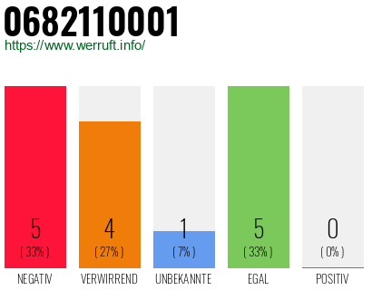 Rufnummer 0682110001 Telefonnummer 0682110001