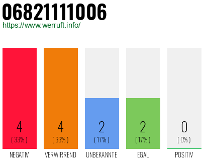 Rufnummer 06821111006 Telefonnummer 06821111006