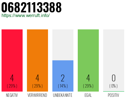 Rufnummer 0682113388 Telefonnummer 0682113388
