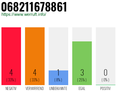Rufnummer 068211678861 Telefonnummer 068211678861
