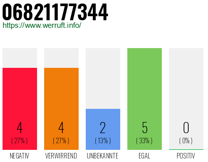 Rufnummer 06821177344 Telefonnummer 06821177344