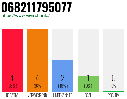 Rufnummer 068211795077 Telefonnummer 068211795077