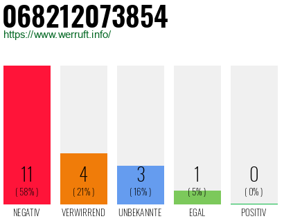 Rufnummer 068212073854 Telefonnummer 068212073854