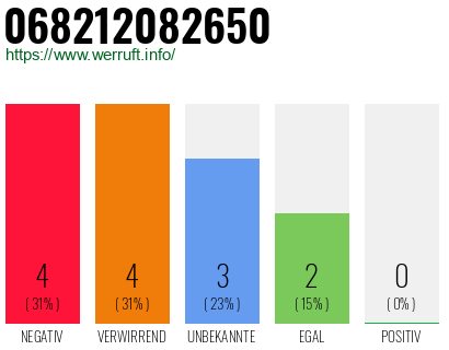 Rufnummer 068212082650 Telefonnummer 068212082650