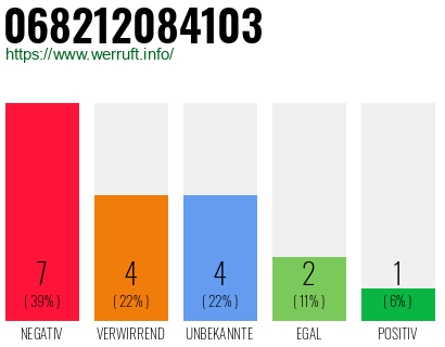 Rufnummer 068212084103 Telefonnummer 068212084103