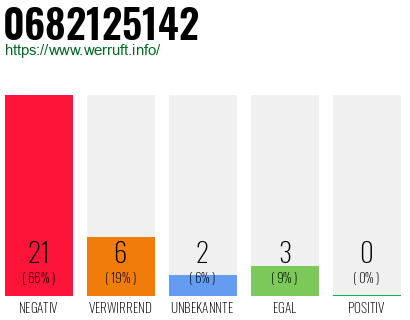 Rufnummer 0682125142 Telefonnummer 0682125142