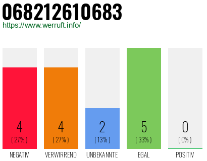Rufnummer 068212610683 Telefonnummer 068212610683