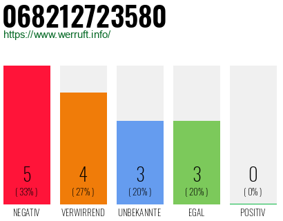 Rufnummer 068212723580 Telefonnummer 068212723580
