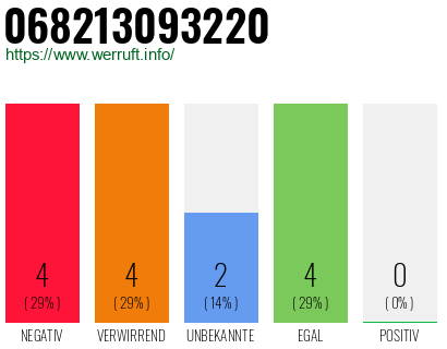 Rufnummer 068213093220 Telefonnummer 068213093220