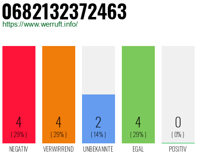 Rufnummer 0682132372463 Telefonnummer 0682132372463