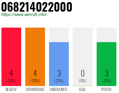 Rufnummer 068214022000 Telefonnummer 068214022000