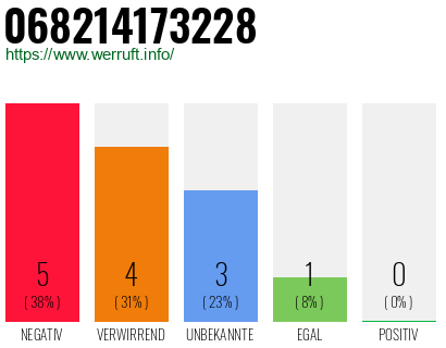 Rufnummer 068214173228 Telefonnummer 068214173228