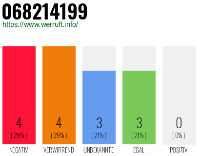 Rufnummer 068214199 Telefonnummer 068214199
