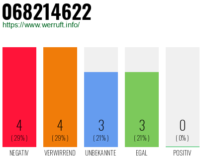 Rufnummer 068214622 Telefonnummer 068214622