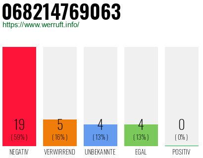 Rufnummer 068214769063 Telefonnummer 068214769063