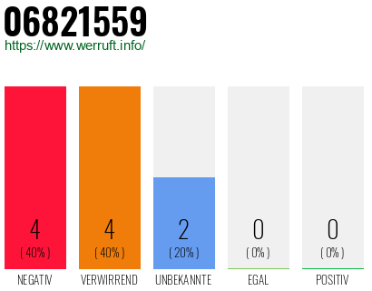 Rufnummer 06821559 Telefonnummer 06821559