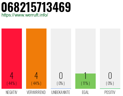 Rufnummer 068215713469 Telefonnummer 068215713469