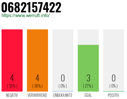 Rufnummer 0682157422 Telefonnummer 0682157422