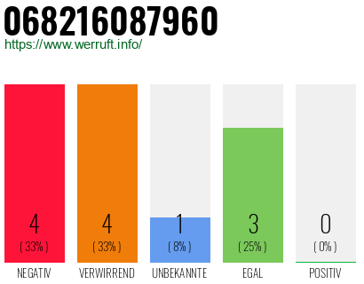 Rufnummer 068216087960 Telefonnummer 068216087960