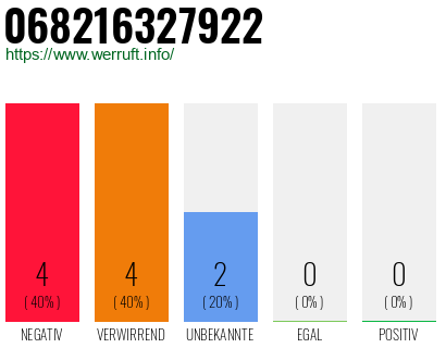 Rufnummer 068216327922 Telefonnummer 068216327922