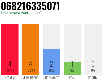 Rufnummer 068216335071 Telefonnummer 068216335071