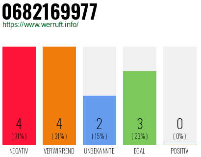 Rufnummer 0682169977 Telefonnummer 0682169977