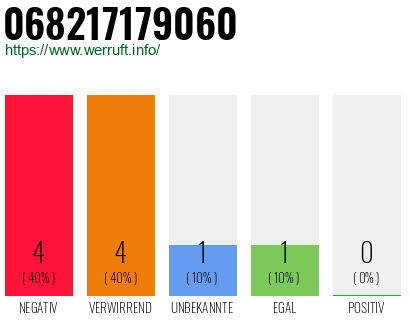 Rufnummer 068217179060 Telefonnummer 068217179060