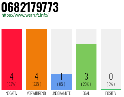 Rufnummer 0682179773 Telefonnummer 0682179773