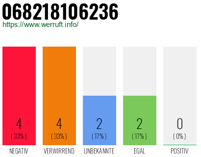 Rufnummer 068218106236 Telefonnummer 068218106236