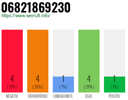 Rufnummer 06821869230 Telefonnummer 06821869230