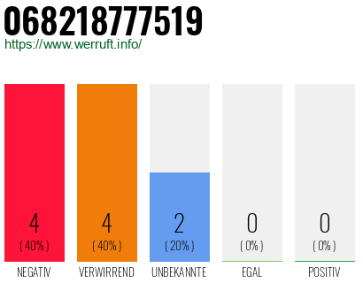 Rufnummer 068218777519 Telefonnummer 068218777519