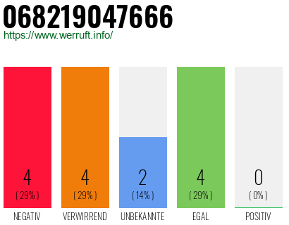 Rufnummer 068219047666 Telefonnummer 068219047666
