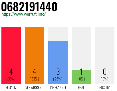 Telefonnummer 0682191440
