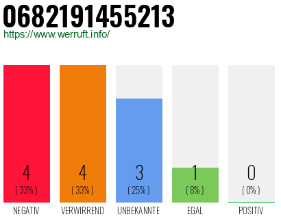 Rufnummer 0682191455213 Telefonnummer 0682191455213