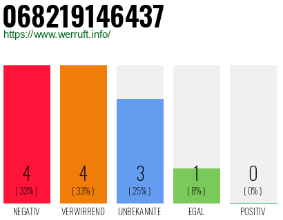 Rufnummer 068219146437 Telefonnummer 068219146437