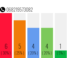 Telefonnummer 068219573082