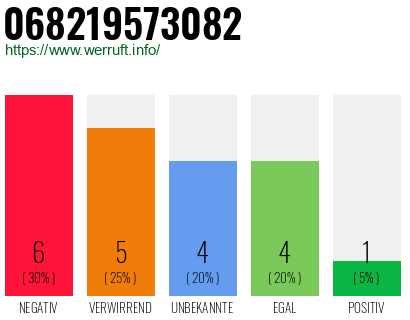 Rufnummer 068219573082 Telefonnummer 068219573082