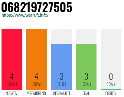 Rufnummer 068219727505 Telefonnummer 068219727505