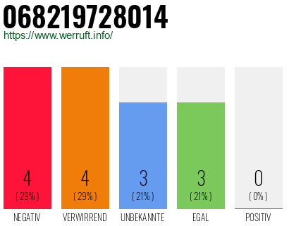 Rufnummer 068219728014 Telefonnummer 068219728014