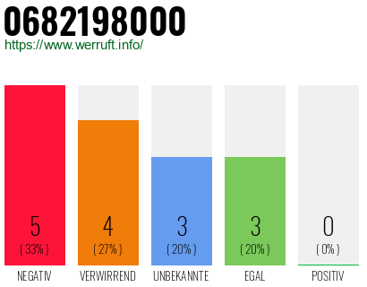 Rufnummer 0682198000 Telefonnummer 0682198000