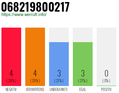 Rufnummer 068219800217 Telefonnummer 068219800217