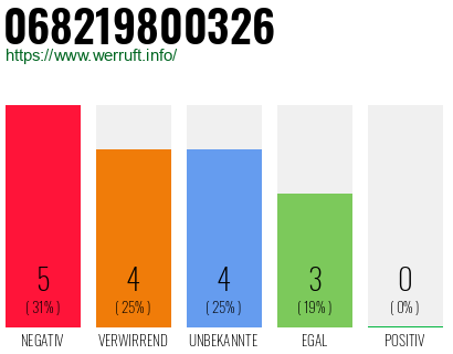 Rufnummer 068219800326 Telefonnummer 068219800326