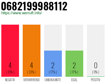 Rufnummer 0682199988112 Telefonnummer 0682199988112