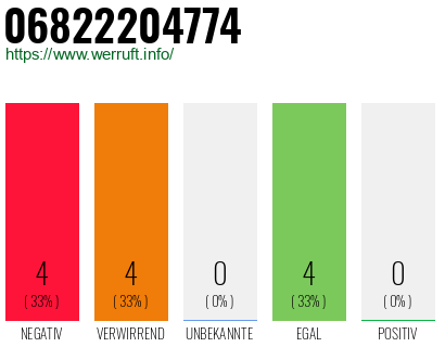 Rufnummer 06822204774 Telefonnummer 06822204774