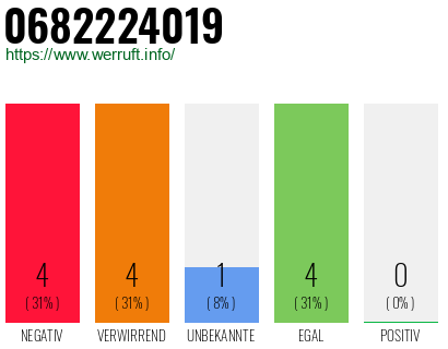 Rufnummer 0682224019 Telefonnummer 0682224019